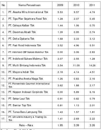 Tabel 4.4. Data Nilai Perusahaan (PBV) Perusahaan Food and 