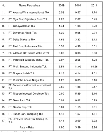 Tabel 4.4. Data Nilai Perusahaan (PBV) Perusahaan Food and 