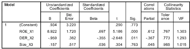 Tabel 4.9. Data Hasil Uji Multikolinieritas 