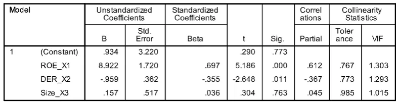 Tabel 4.9. Data Hasil Uji Multikolinieritas 