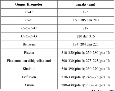 Tabel 1. Serapan Beberapa Gugus Kromofor Sederhana 