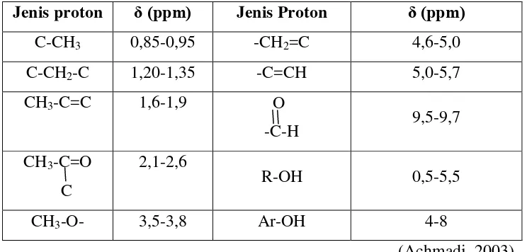 Tabel 3. Tipe Proton Dengan Berbagai Pergeseran Kimia 