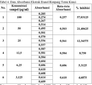 Tabel 4. Data Absorbansi Ekstrak Etanol Rimpang Temu Kunci  