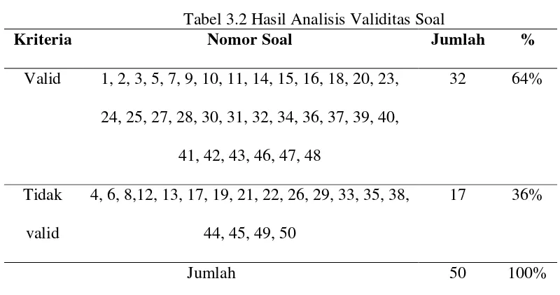 Tabel 3.2 Hasil Analisis Validitas Soal 