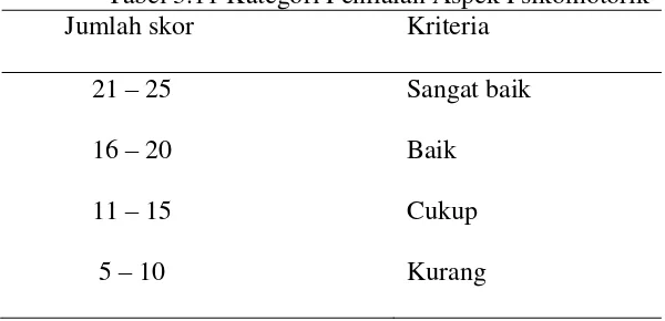 Tabel 3.10 Kategori Penilaian Aspek Afektif  