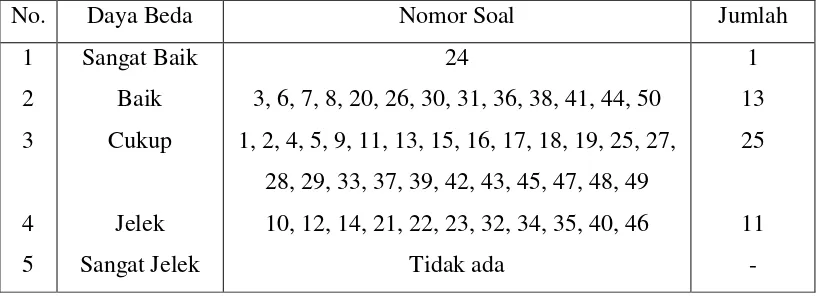 Tabel 3.4 Hasil perhitungan analisis daya beda item soal uji coba 