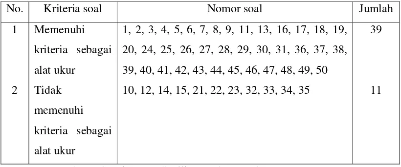 Tabel 3.6. Hasil perhitungan analisis validitas butir soal uji coba 