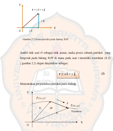 Gambar 2.3. Vektor posisi dan perpindahan partikel  pada bidang XOY 