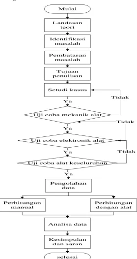Gambar 3.1 Flowchart metodelogi penelitian 