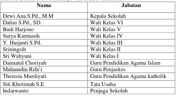 Tabel 1. Daftar Guru dan Karyawan di SDN II Klaten 
