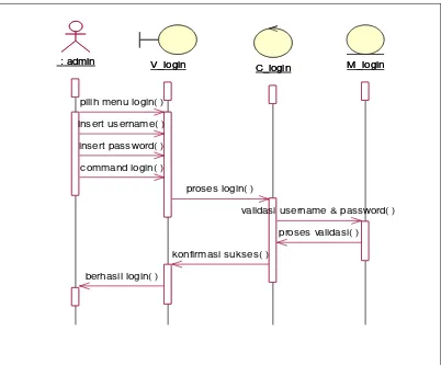 Gambar 3.10 Sequence Diagram Login 