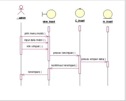 Gambar 3.12 Sequence Diagram insert 