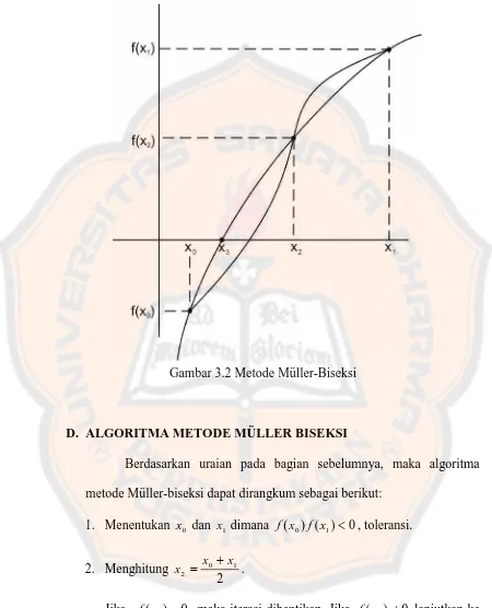 Gambar 3.2 Metode Müller-Biseksi