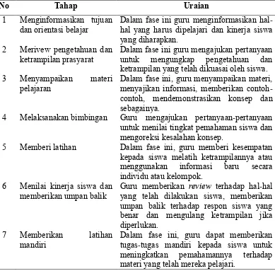 Tabel 2.3 Sintaks Pembelajaran Direct Instruction 