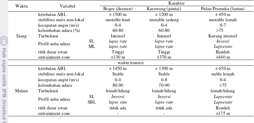 Tabel 1 Perbandingan karakter ABL secara spasial dan temporal 
