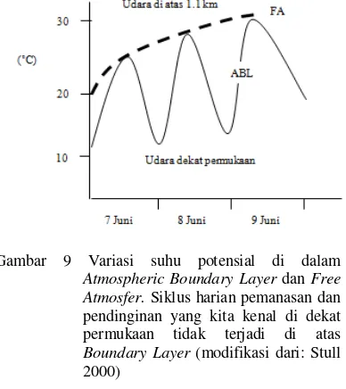 Gambar 8 Troposfer dibagi menjadi dua bagian yaitu Boundary Layer dan free atmosfer (modifikasi dari: Stull 1999) 