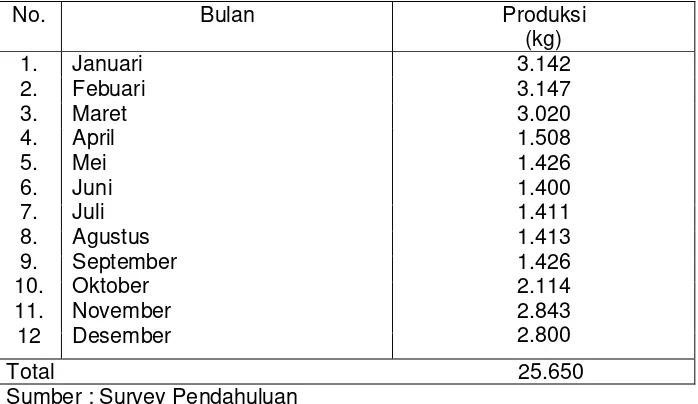 Tabel 2 dapat dilihat bahwa hasil produksi jamur tiram putih di Desa 