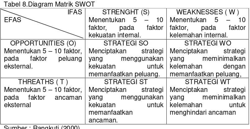Tabel 8.Diagram Matrik SWOT 