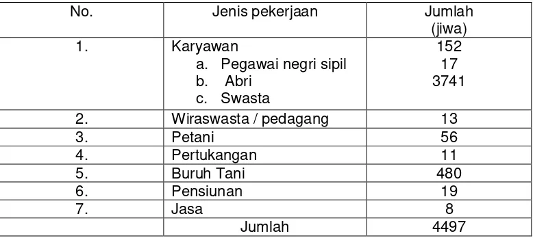 Tabel 10. Jumlah penduduk menurut mata pencaharian di wilayah Kabupaten Sidoarjo 