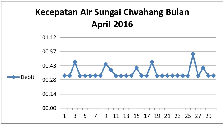Gambar 4.5. Grafik Kecepatan Air Sungai Ciwahang Bulan April 2016 
