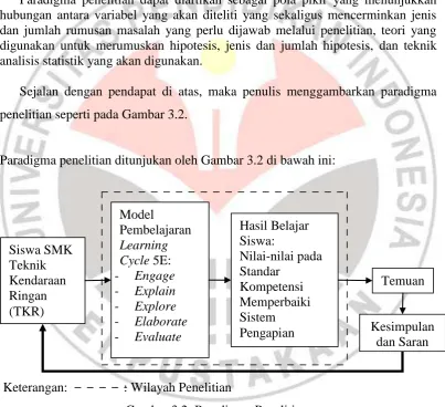 Gambar 3.2: Paradigma Penelitian. 