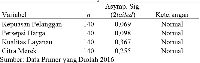 Tabel 18. Hasil Uji Normalitas