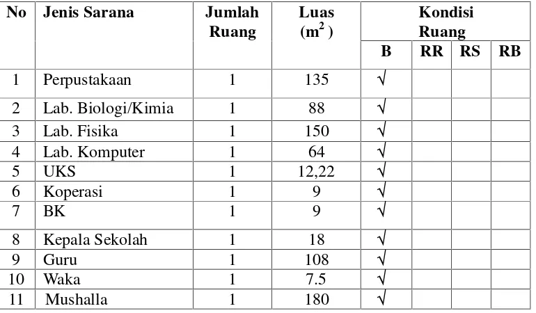 Tabel 2: Sarana dan Prasarana Menurut Jenis, Kondisi dan Luas di SMANegeri 8 Balikpapan.Sumber profil sekolah, 2015