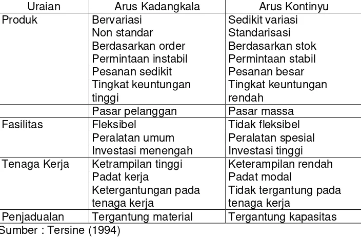 Tabel 1. Perbedaan Antara Tipe Proses Produksi Arus Kontinyu dan Arus Kadangkala. 