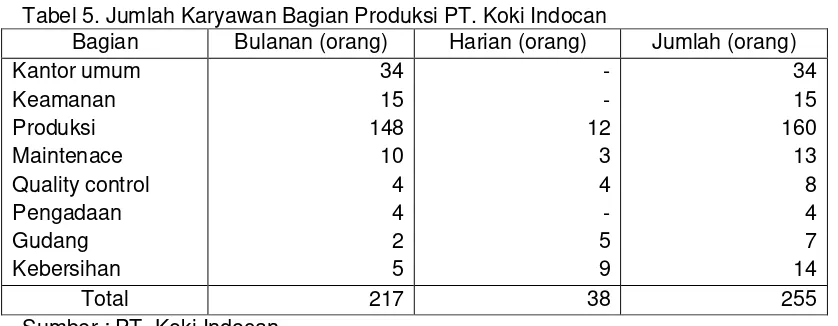 Tabel 5. Jumlah Karyawan Bagian Produksi PT. Koki Indocan 