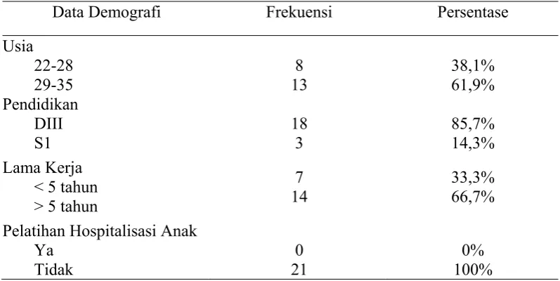 Tabel 5.1 Distribusi frekuensi dan persentase responden berdasarkan data demografi responden (n=21) 