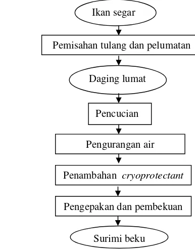 Gambar 2  Diagram alir proses pengolahan surimi (Muhibuddin 2010) 