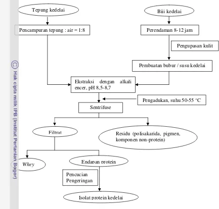 Gambar 5  Proses pengolahan isolat protein kedelai (Koswara 1992)  