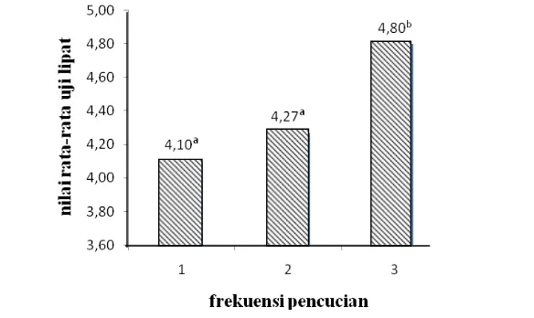 Gambar 8  Histogram nilai uji lipat gel ikan lele dumbo (C. gariepinus)Keterangan : Angka-angka pada histogram yang diikuti dengan huruf superscript                                     yang berbeda (a,b) menunjukkan berbeda nyata (p<0,05) 