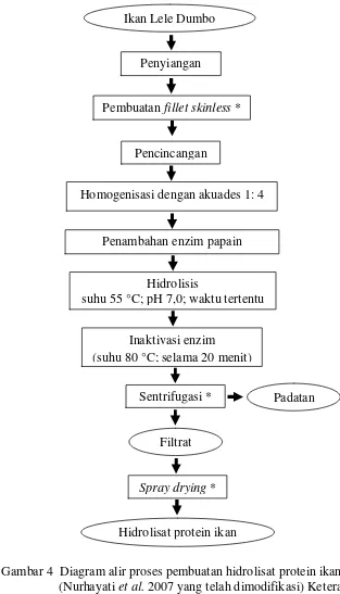Gambar 4  Diagram alir proses pembuatan hidrolisat protein ikan 