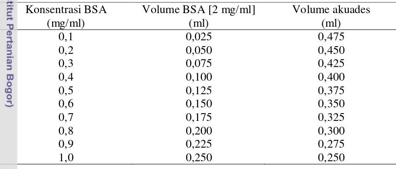 Tabel 4  Pembuatan larutan standar BSA konsentrasi 0,1-1,0 mg/ml 