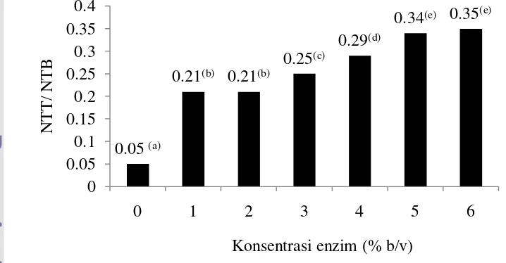 Gambar 6  Nilai rata-rata NTT/NTB hidrolisis protein ikan lele dumbo dengan konsentrasi enzim papain yang berbeda (Superskrip yang berbeda menunjukkan berbeda nyata (p<0,05))