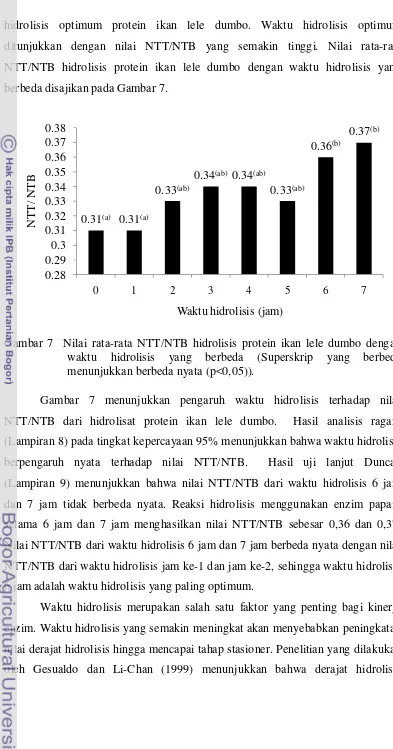 Gambar 7  Nilai rata-rata NTT/NTB hidrolisis protein ikan lele dumbo dengan 