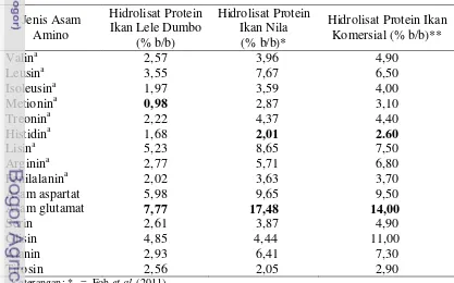 Tabel 7 Komposisi asam amino hidrolisat protein ikan lele dumbo 