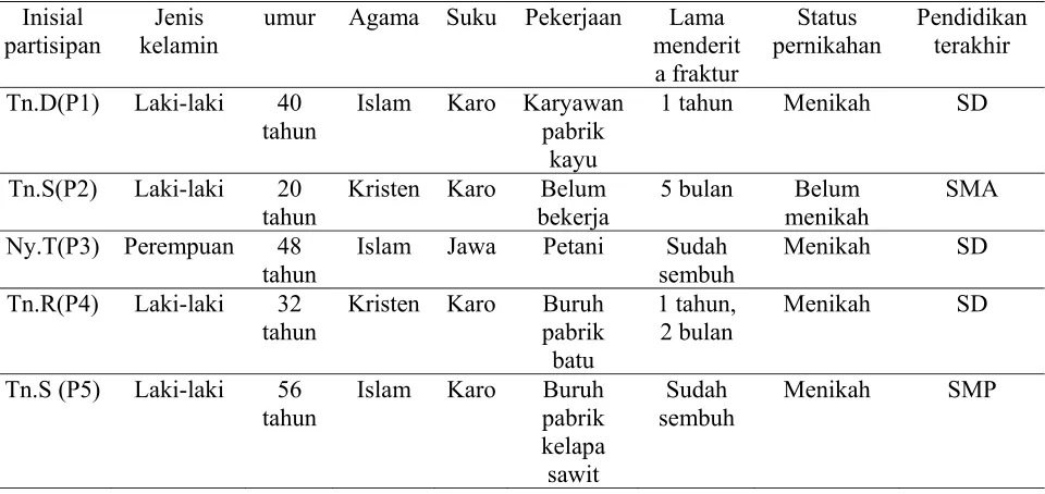 Tabel 4.1. Karakteristik Partisipan 