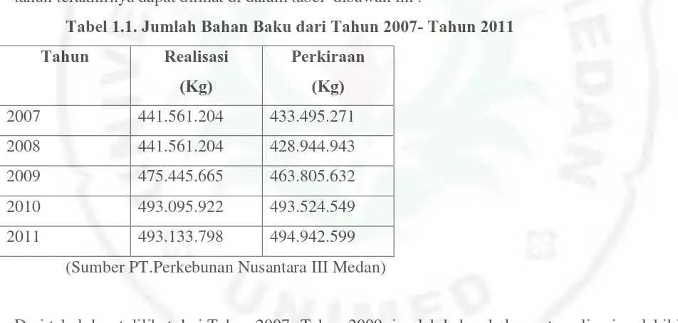 Tabel 1.1. Jumlah Bahan Baku dari Tahun 2007- Tahun 2011 