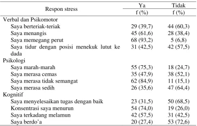 Tabel 5.2.  Distribusi responden berdasarkan respon stres terhadap dismenorea di SMA Raksana Medan tahun 2014 (n=73) 