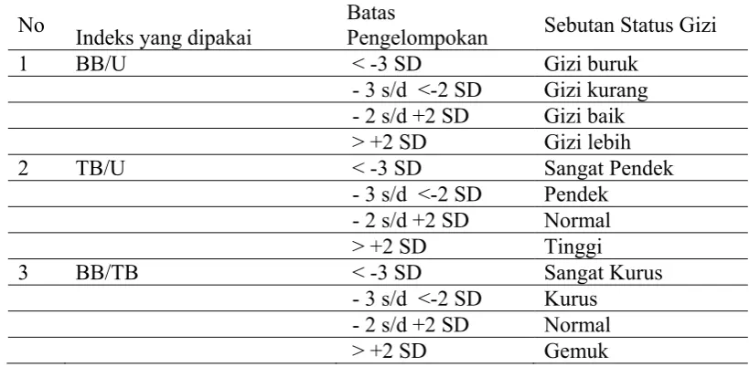Tabel 2.1  Penilaian  Status Nutrisi berdasarkan Indeks BB/U,TB/U, BB/TB    