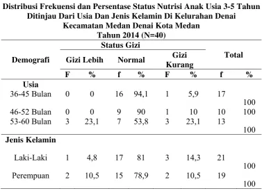 Tabel 5.3 Distribusi Frekuensi dan Persentase Status Nutrisi Anak Usia 3-5 Tahun  
