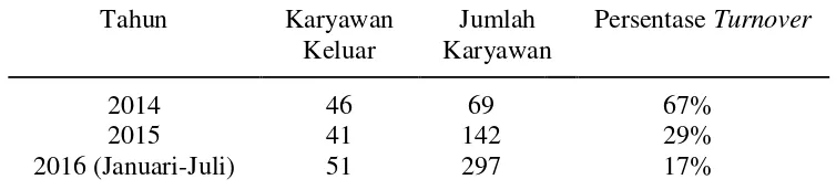 Tabel 1. Rasio Turnover Karyawan PT Bale Ayu Indonesia Yogyakarta tahun 2014-2016 