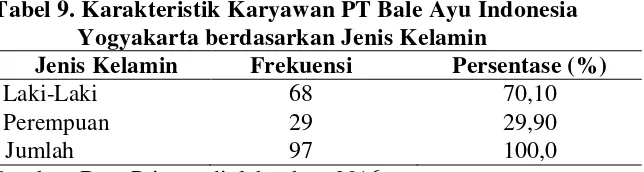 Tabel 9. Karakteristik Karyawan PT Bale Ayu Indonesia 