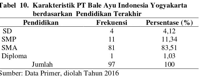 Tabel  10.  Karakteristik PT Bale Ayu Indonesia Yogyakarta 