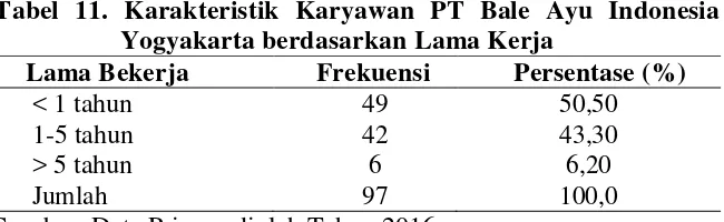 Tabel 11. Karakteristik Karyawan PT Bale Ayu Indonesia 