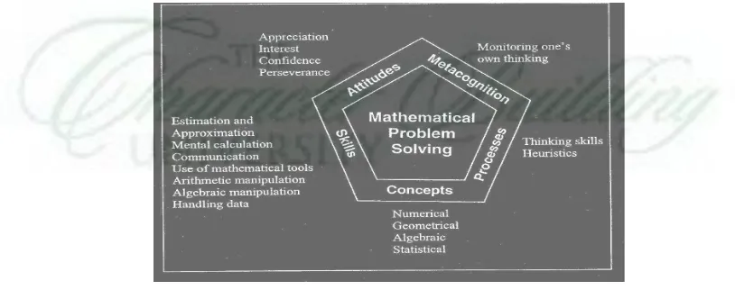 Gambar 1.1. Mathematical Problem Solving
