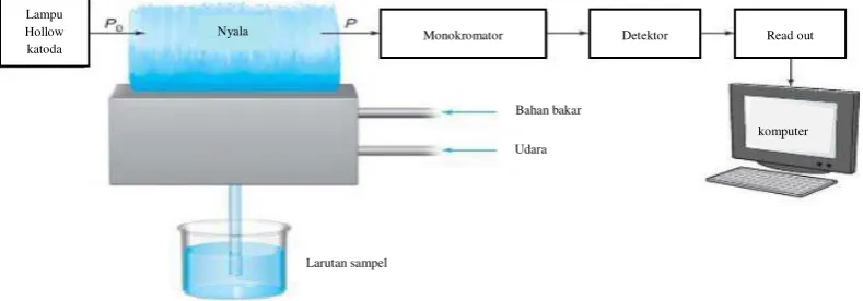 Gambar 2.1 Sistem peralatan spektrofotometer serapan atom (Harris, 2010) 