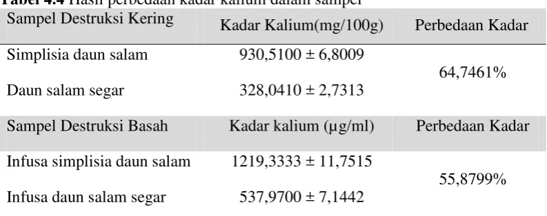 Tabel 4.3 Hasil analisis kadar kalium dalam sampel 
